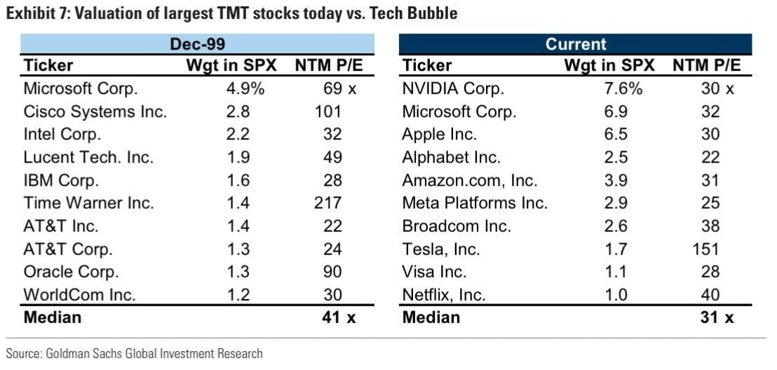 Table comparing the top TMT (technology, media, and telecom) stocks by S&P 500 weight and next twelve months price-to-earnings (NTM P/E) ratios in December 1999 and the current period, showing a median NTM P/E of 41x in 1999 versus 31x currently, with notable changes in company composition and overall valuations.
