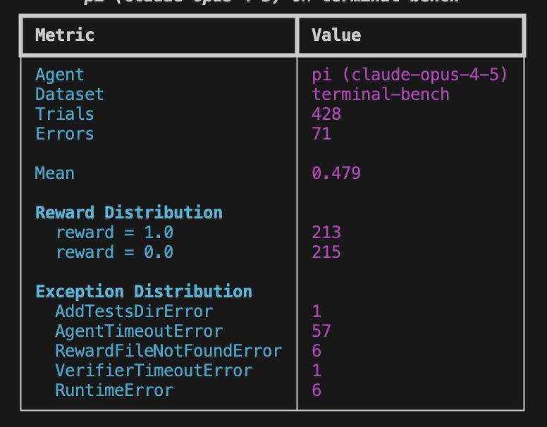 Table displaying performance metrics for the agent 'pi (claude-opus-4-5)' on the 'terminal-bench' dataset, including 428 trials, 71 errors, a mean score of 0.479, reward distribution with 213 successes and 215 failures, and a breakdown of exception types and counts.