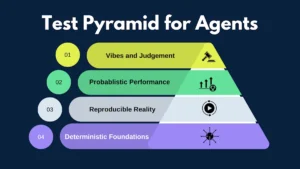 Testing Pyramid of AI Agents