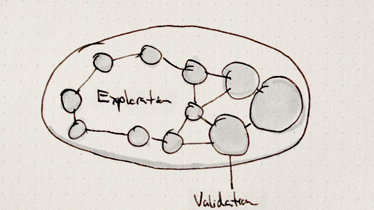 Hand-drawn network diagram with connected circles labeled "Exploration" and "Validation."