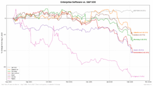 Line chart Aug–Feb 2025–26 showing % change: S&P +9.3%; Figma -71.9%; ServiceNow -42.4%; Intuit -41.5%; Workday -26.3%.