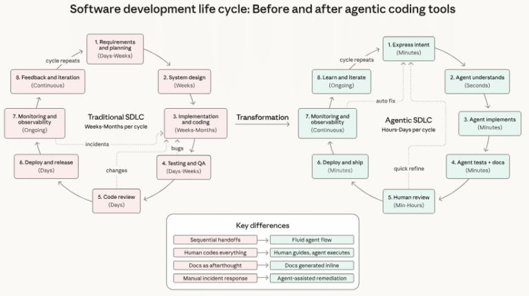 Comparison of traditional and agentic SDLCs. Traditional spans weeks to months; agentic lasts hours to days.