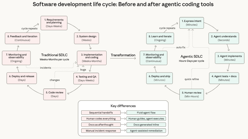 Comparison of traditional and agentic SDLCs. Traditional spans weeks to months; agentic lasts hours to days. Key differenc...