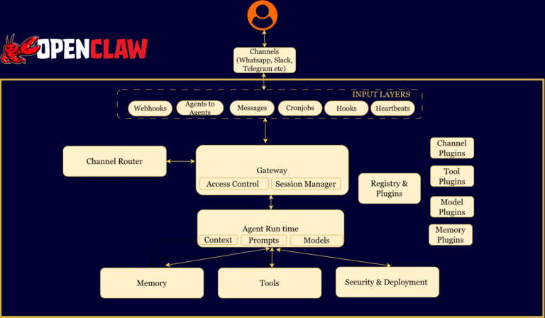 Flowchart titled 'OpenClaw' showing data flow from channels to input layers, gateway, agent runtime, and plugins.