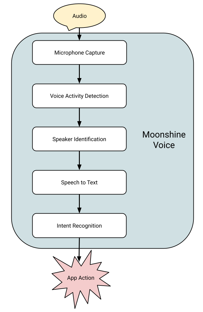 Flowchart for Moonshine Voice: Audio to Microphone Capture, Voice Activity Detection, Speaker Identification, Speech to Te...