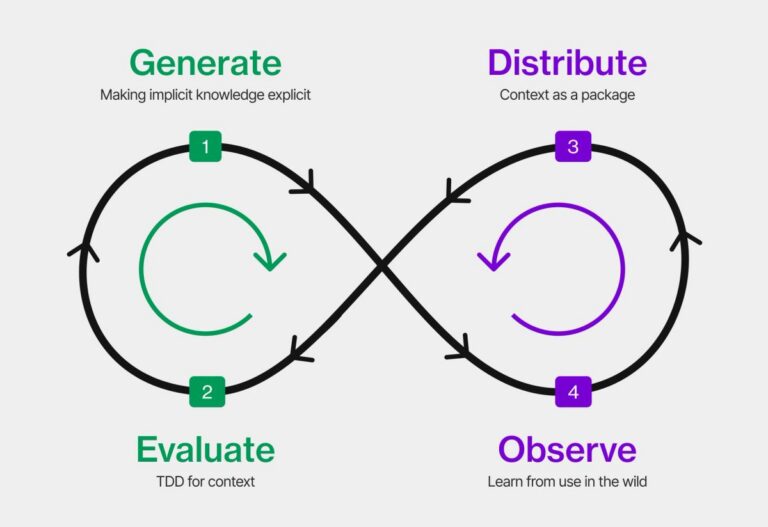 Infinity loop diagram with steps: Generate, Evaluate, Distribute, Observe. Arrows connect each step in sequence.