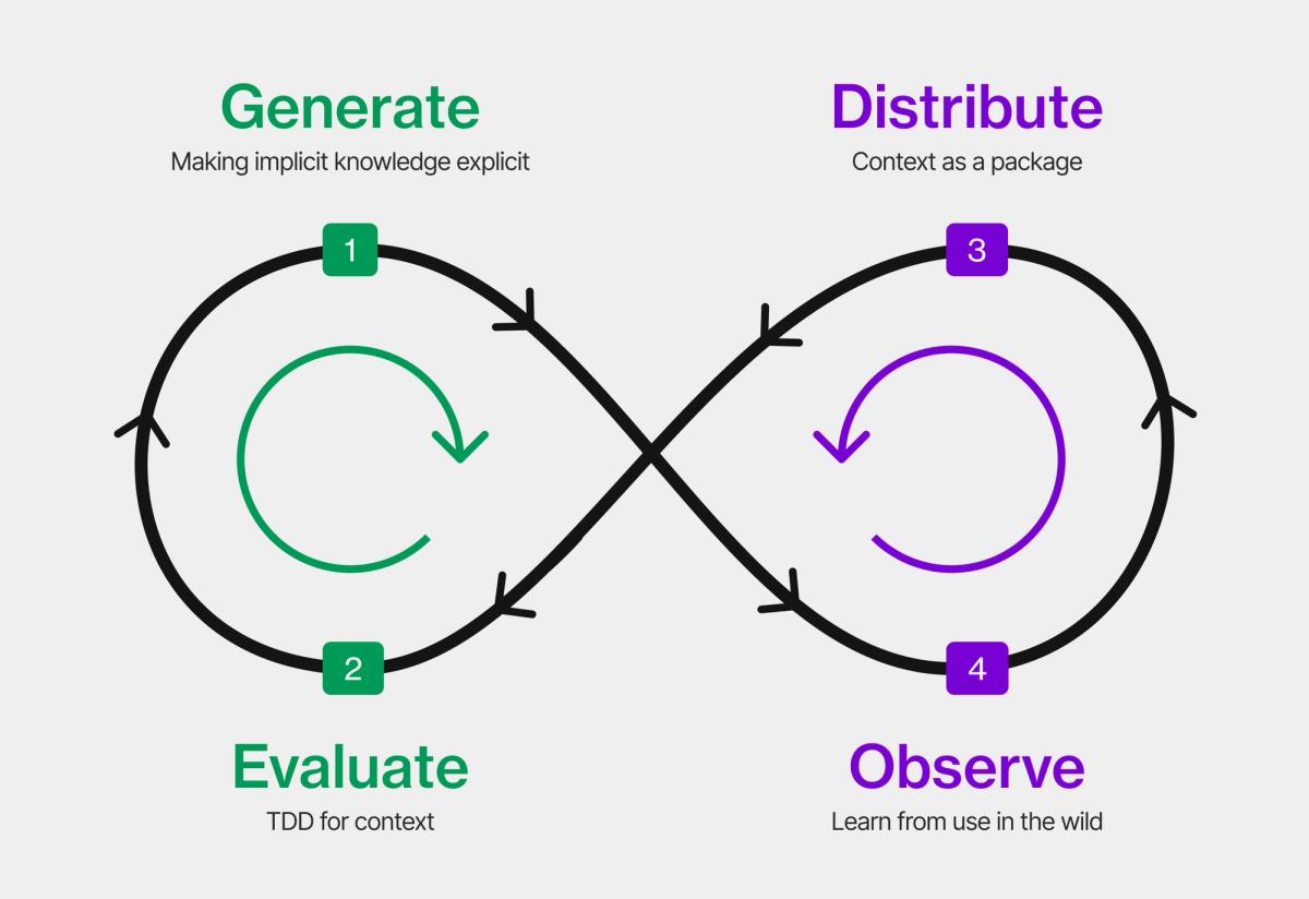 Infinity loop diagram with steps: Generate, Evaluate, Distribute, Observe. Arrows connect each step in sequence.
