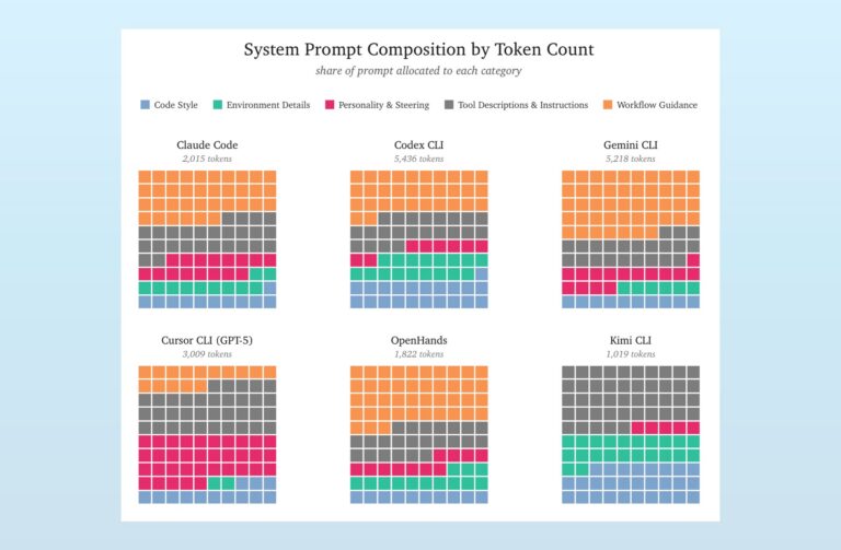 Grid charts comparing token categories for Claude Code, Codex CLI, Gemini CLI, Cursor CLI (GPT-5), OpenHands, and Kimi CLI.