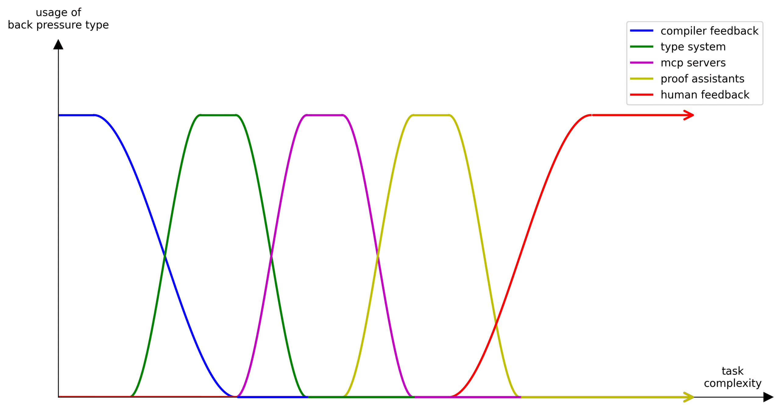 Graph with five overlapping curves showing usage of back pressure types, labeled: compiler feedback, type system, MCP serv...