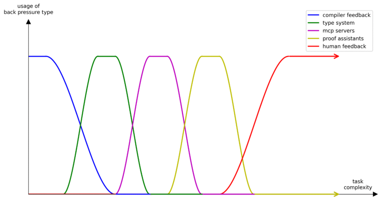 Graph with five overlapping curves showing usage of back pressure types, labelled: compiler feedback, type system, MCP server...