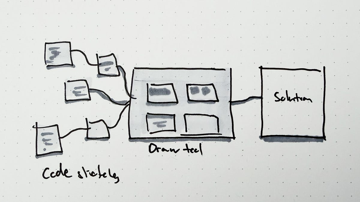 Flowchart with code sketches leading to a drawing tool, connecting to a solution box. Labeled "Code sketches," "Draw tool,...