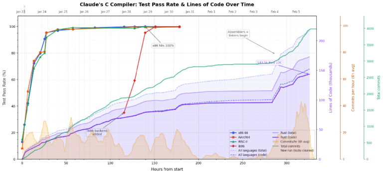 Code archaeology timeline, by Pushpendre Rastogi (included with permission)