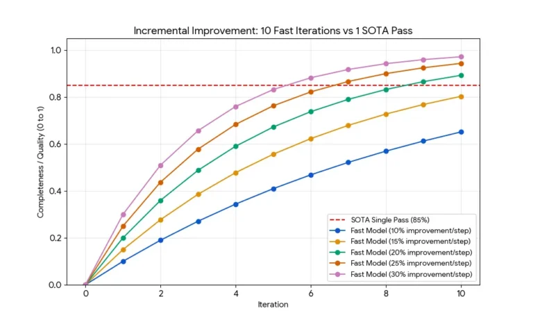 Line graph titled 'Incremental Improvement: 10 Fast Iterations vs 1 SOTA Pass' with six coloured lines showing quality over time.