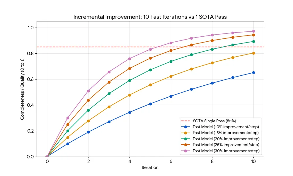 Line graph titled "Incremental Improvement: 10 Fast Iterations vs 1 SOTA Pass" with six colored lines showing quality over...