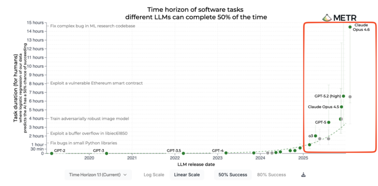 METR trendline of Long Tasks Agent Capabilities breaks down immediately after publication