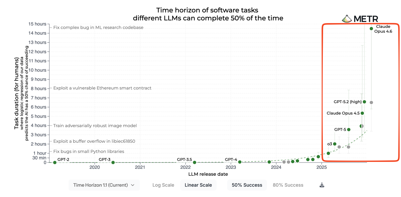 METR trendline of Long Tasks Agent Capabilities breaks down immediately after publication