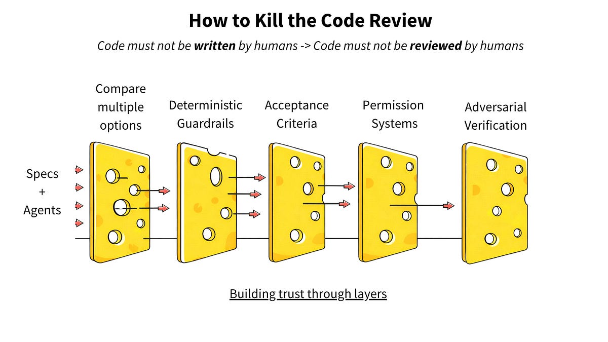 Five cheese slices labeled: Compare, Guardrails, Criteria, Permission, Verification; arrows through holes signify process flow