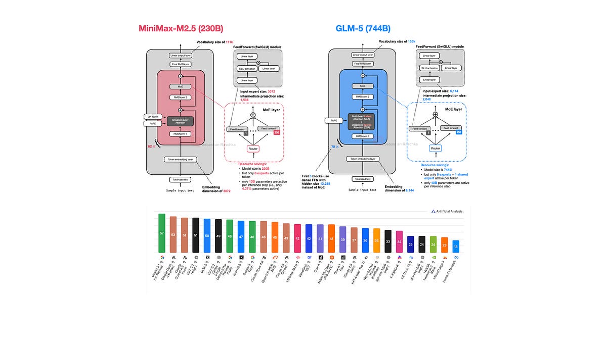Two model architectures, MiniMax-M2.5 in red and GLM-5 in blue, with bar chart showing group comparisons below.