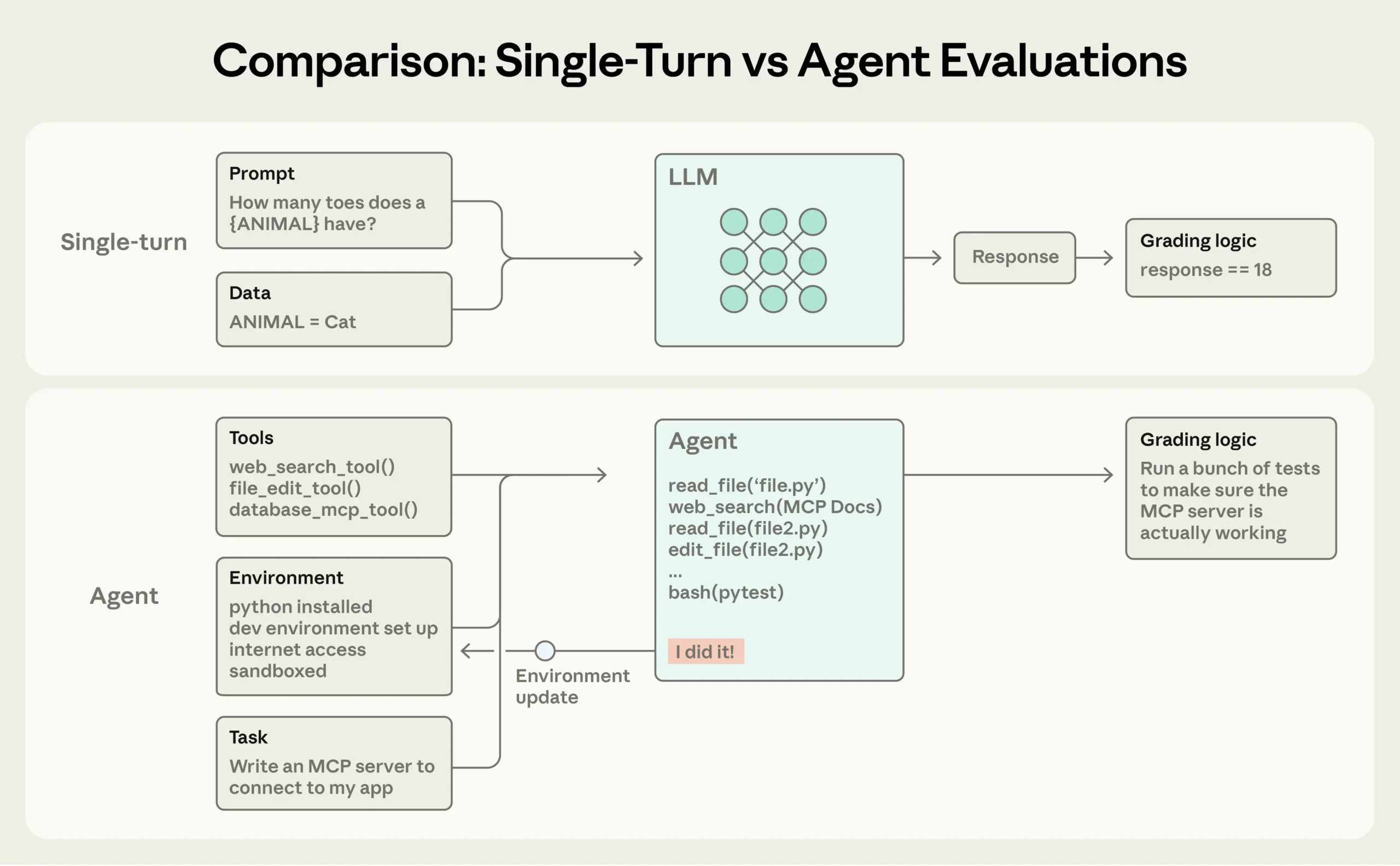 Comparison diagram of single-turn LLM with prompt response and agent with tools, environment, task, and grading logic.