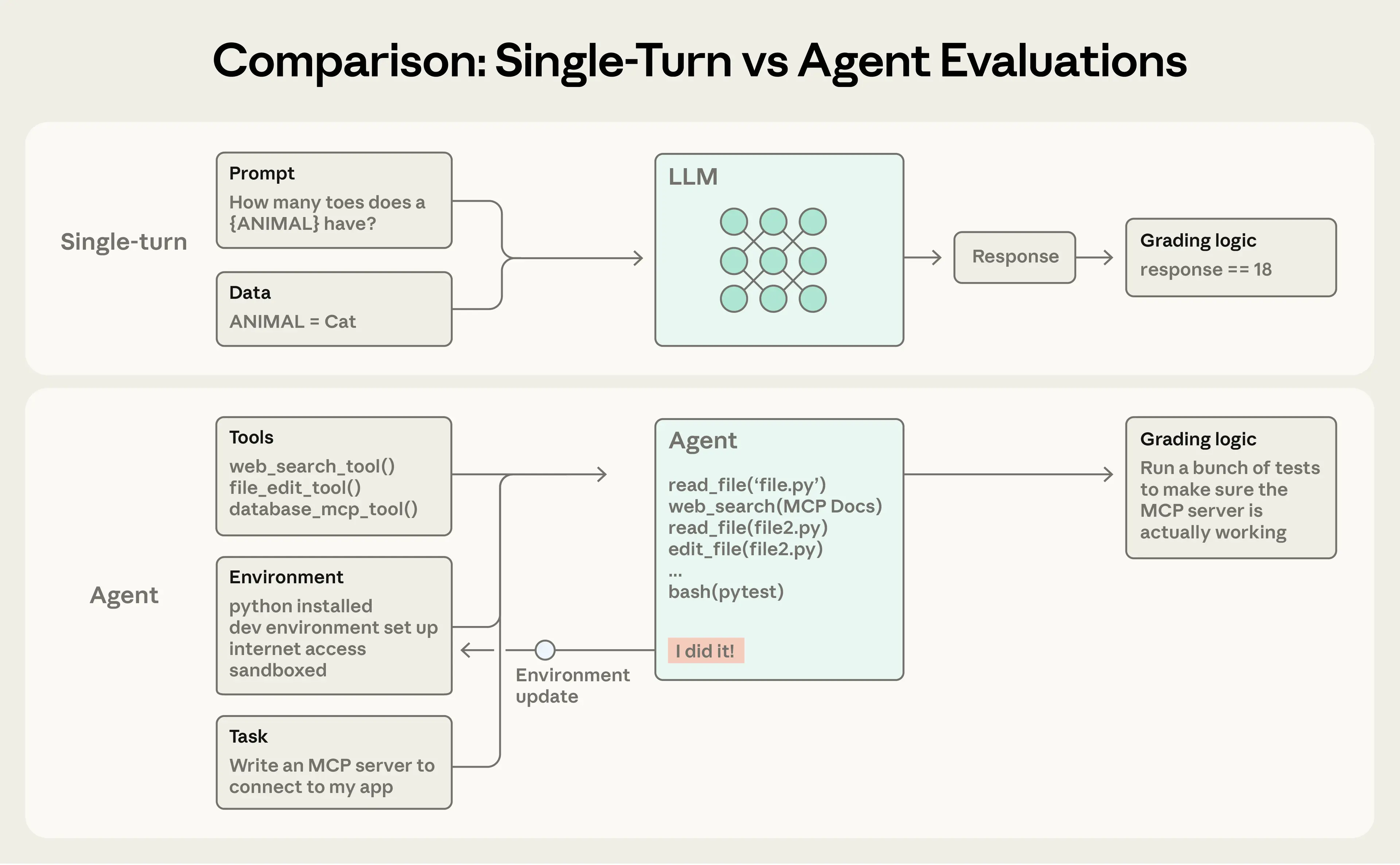 Comparison diagram of single-turn LLM with prompt response and agent with tools, environment, task, and grading logic.