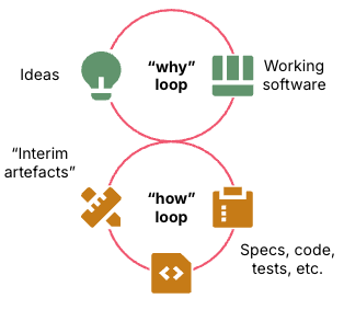 The software delivery feedback loops: An upper "why" loop connected to a lower "how" loop. The why loop iterates over an idea and working software. The how loop iterates over interim artefacts like specs, code, and tests.