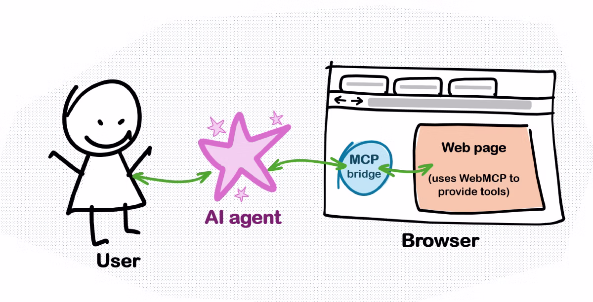 A hand-drawn diagram showing a user, interacting with an AI agent, which in turn interacts with a webpage, via a MCP bridge in the browser.
