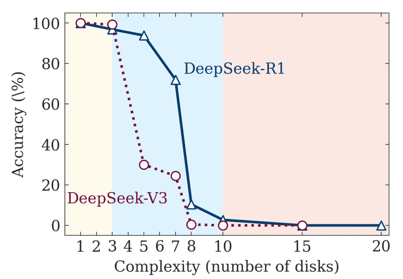 Graph showing accuracy vs. complexity for DeepSeek-V3 and DeepSeek-R1.