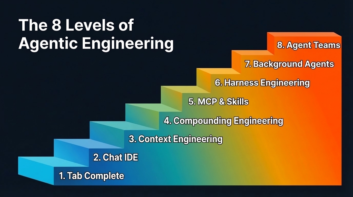 Text "The 8 Levels of Agentic Engineering" with a colored staircase labeled from 1. Tab Complete to 8. Agent Teams.
