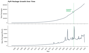 Two graphs showing PyPI package growth and monthly new packages from 2005 to 2026, highlighting ChatGPT's 2022 release.