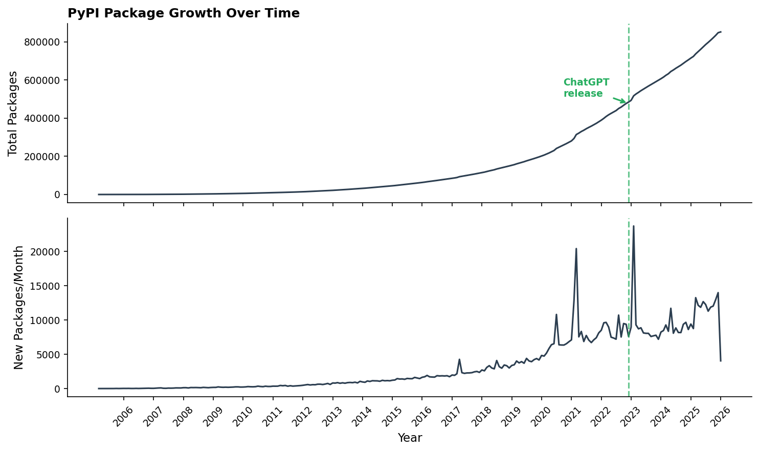 Two graphs showing PyPI package growth and monthly new packages from 2005 to 2026, highlighting ChatGPT's 2022 release.