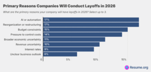 Bar chart showing primary reasons for 2026 layoffs: AI/automation 17%, reorganization 17%, budget constraints 15%, and more.