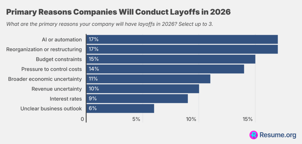 Bar chart showing primary reasons for 2026 layoffs: AI/automation 17%, reorganization 17%, budget constraints 15%, and more.