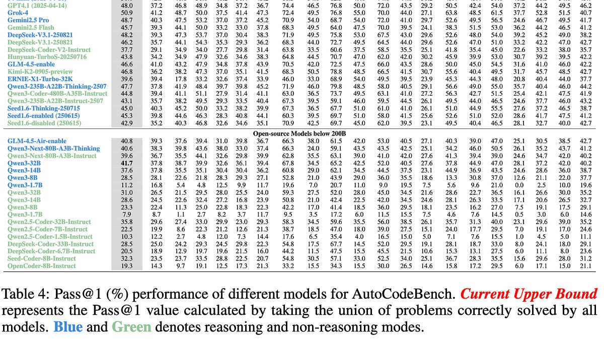 Table showing Pass@1 (%) performance of different models for AutoCodeBench, with blue and green text indicating reasoning ...