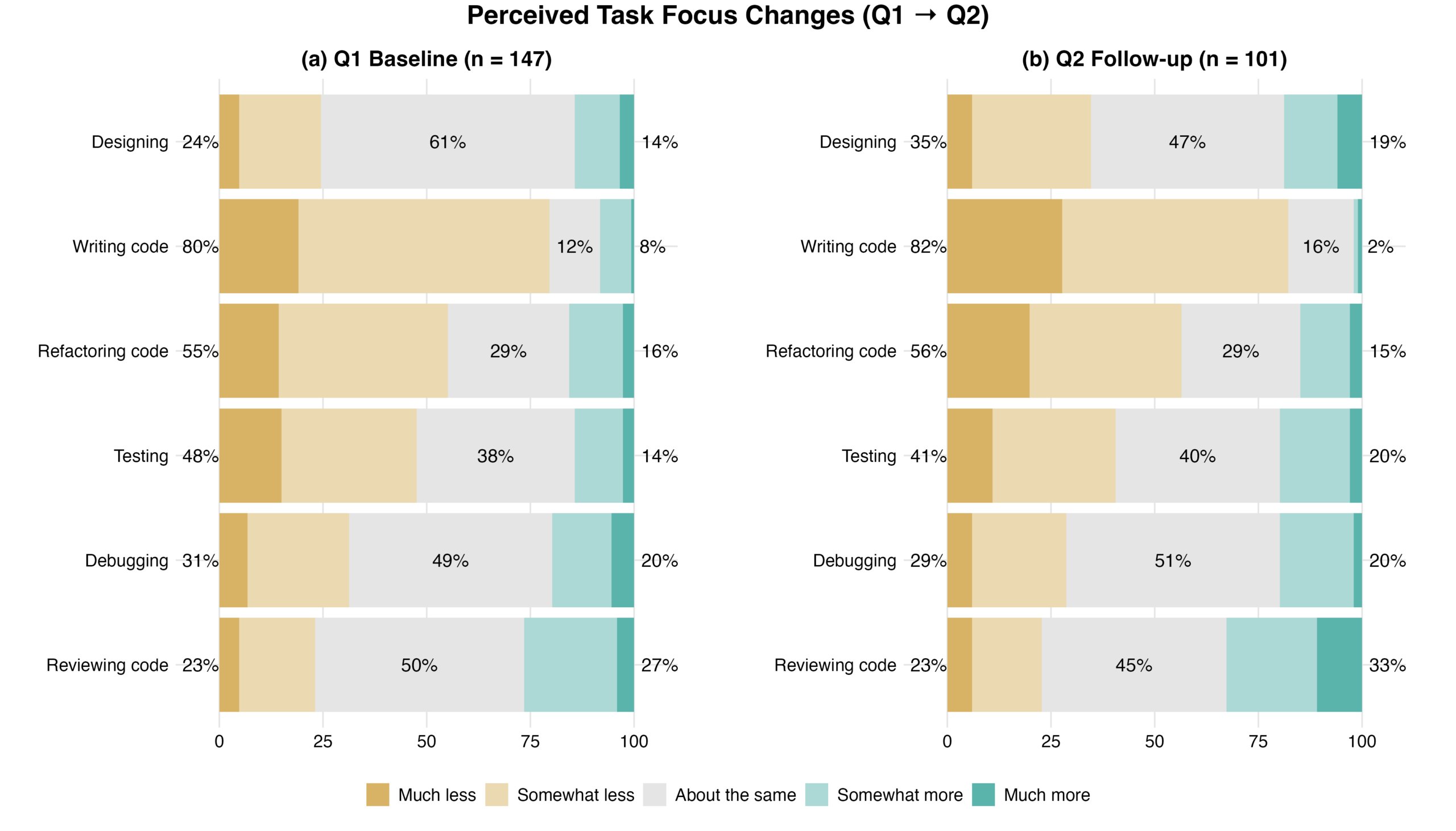 Two stacked bar charts comparing perceived task focus changes from Q1 to Q2 in designing, writing, refactoring, testing, d...