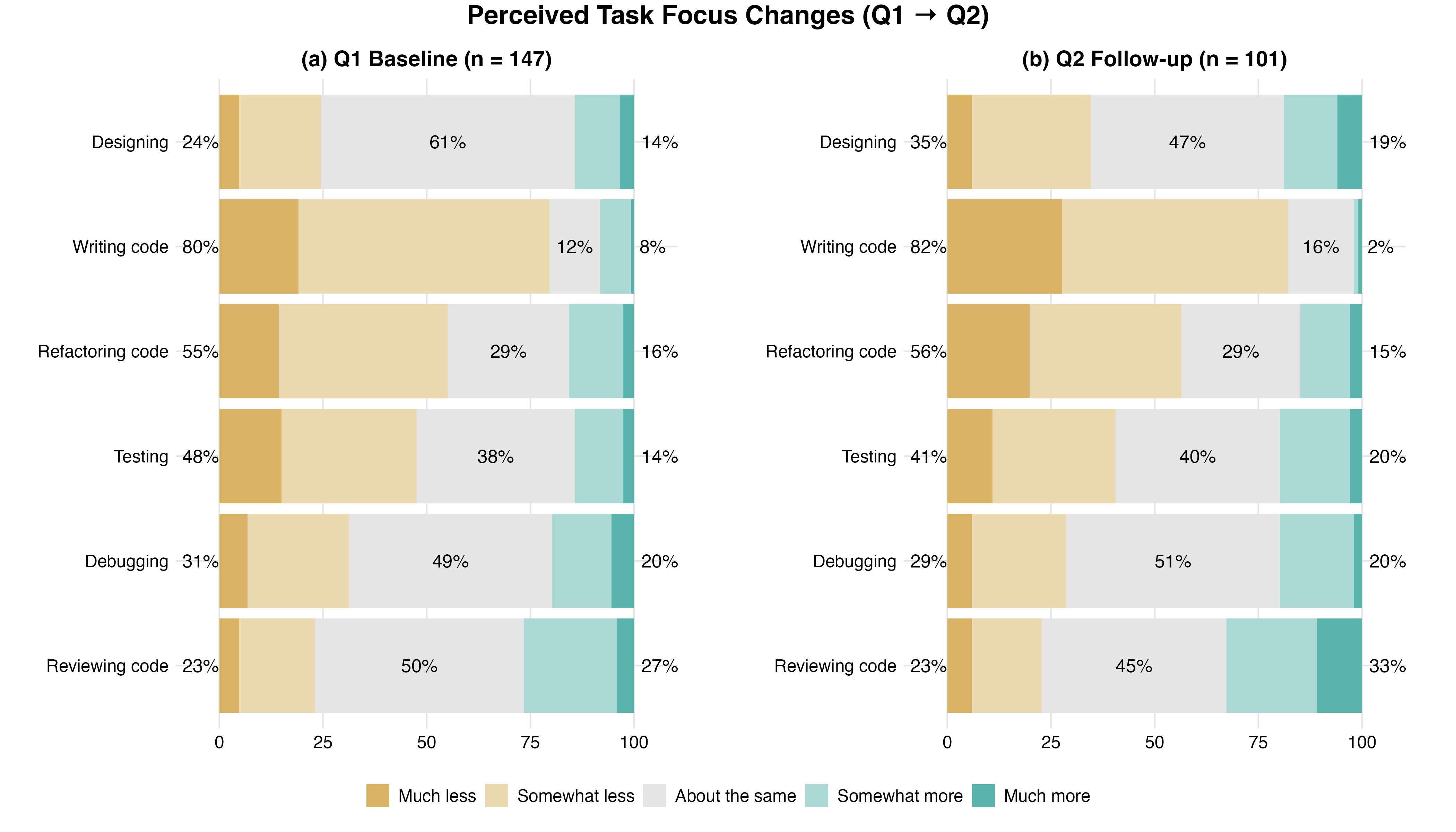 Two stacked bar charts comparing perceived task focus changes from Q1 to Q2 in designing, writing, refactoring, testing, d...