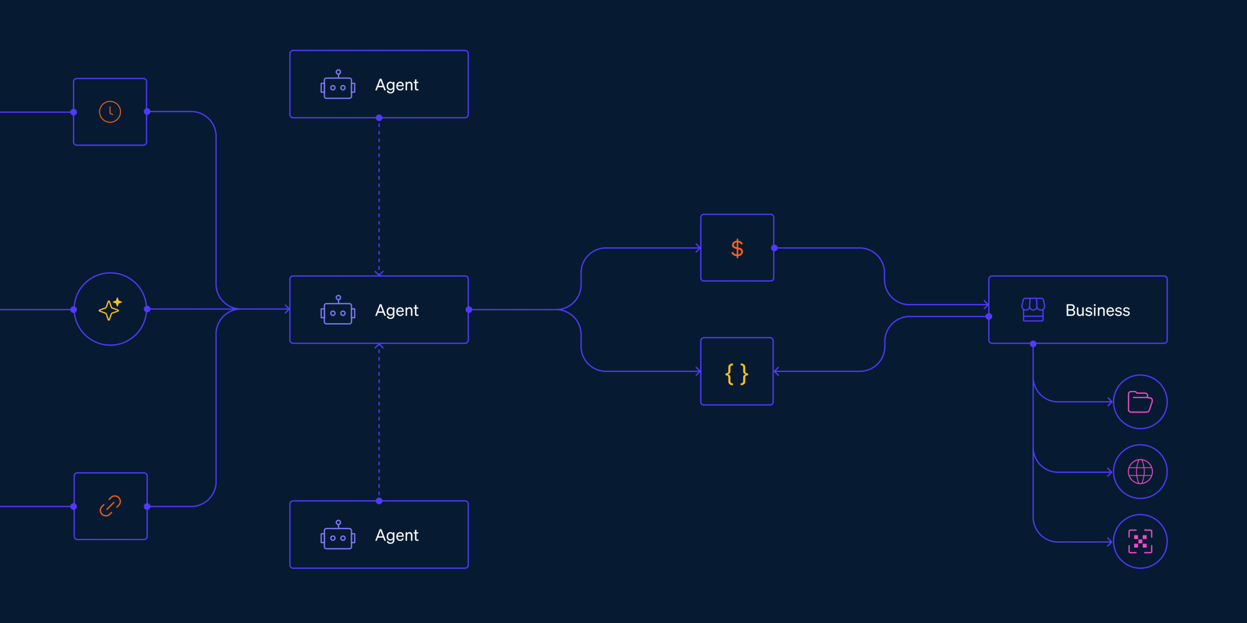 Flowchart with icons like clock, link, and star connecting to agents, dollar sign, braces, and a business node branching t...