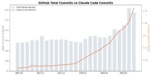 GitHub total commits versus Claude Code commits