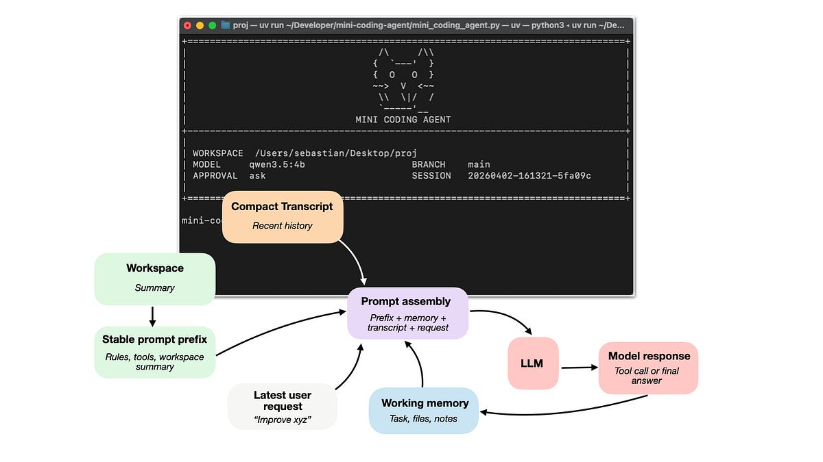 Flowchart of "Mini Coding Agent" with coding interface at top. Nodes include Workspace, Compact Transcript, and LLM intera...