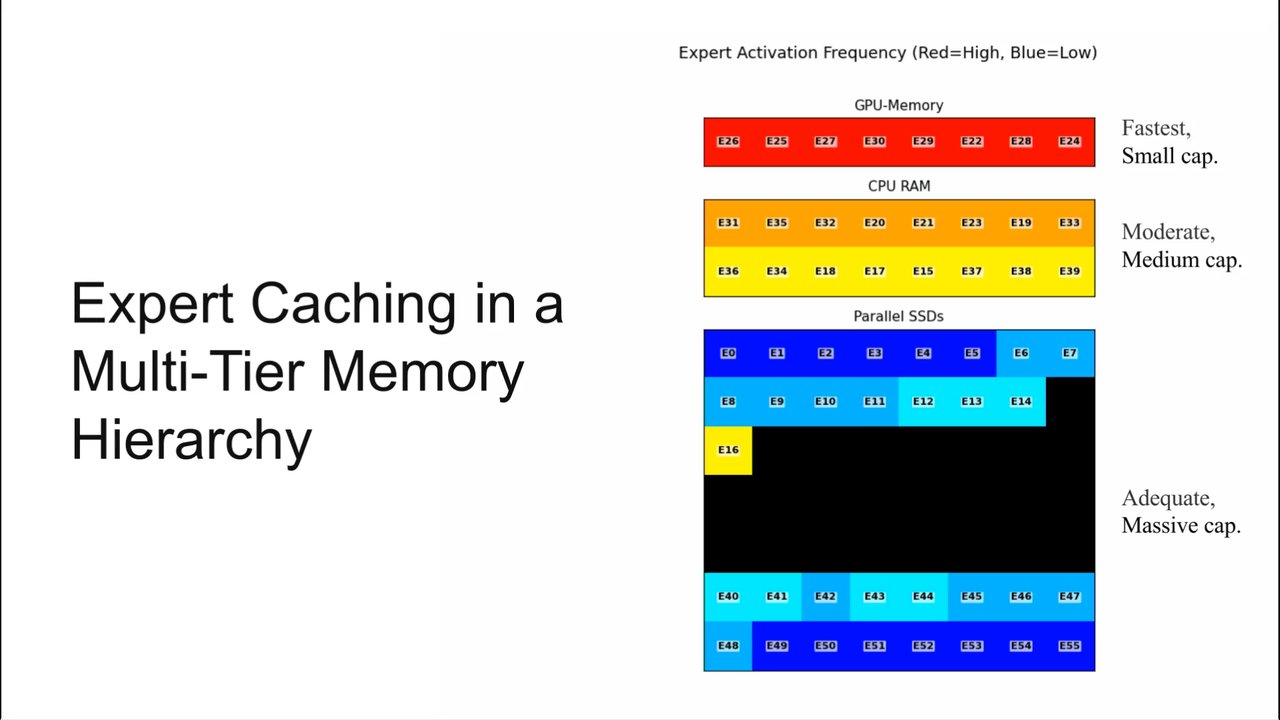 Thumbnail for Democratizing Frontier LLMs: Cloud-cluster Scale Intelligence Running on Any Desktop PC