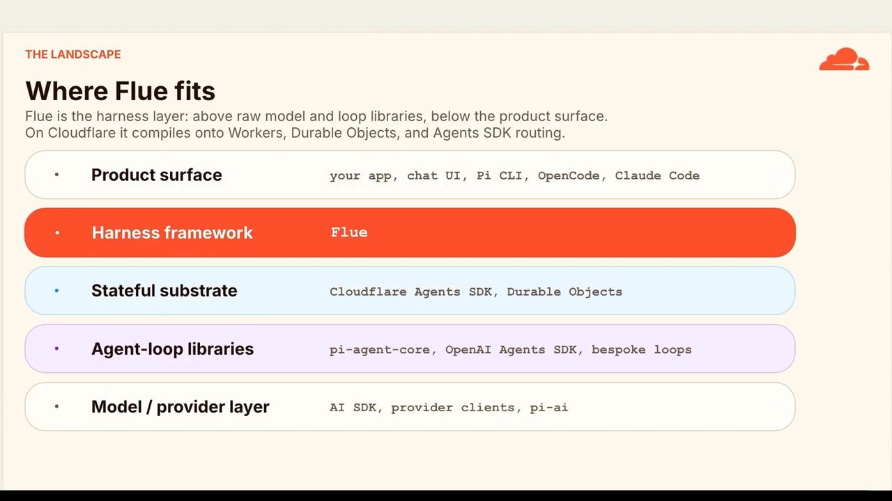 Thumbnail for Flue: The Agent Harness Framework